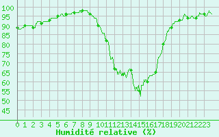 Courbe de l'humidit relative pour Brive-Laroche (19)