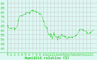 Courbe de l'humidit relative pour Nancy - Ochey (54)