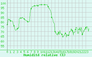 Courbe de l'humidit relative pour Ploumanac'h (22)