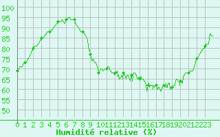 Courbe de l'humidit relative pour Cambrai / Epinoy (62)