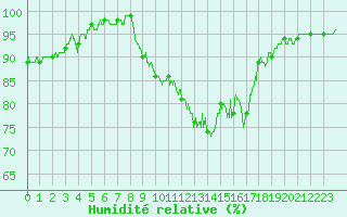 Courbe de l'humidit relative pour Nevers (58)