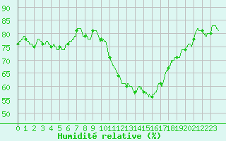 Courbe de l'humidit relative pour Dieppe (76)