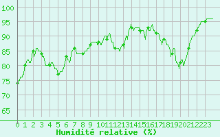 Courbe de l'humidit relative pour Brest (29)