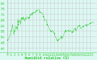 Courbe de l'humidit relative pour Leucate (11)