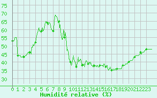 Courbe de l'humidit relative pour Carpentras (84)
