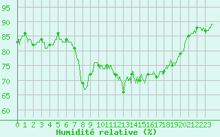 Courbe de l'humidit relative pour Ajaccio - Campo dell'Oro (2A)