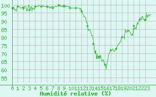 Courbe de l'humidit relative pour Quimper (29)