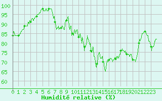 Courbe de l'humidit relative pour Lons-le-Saunier (39)