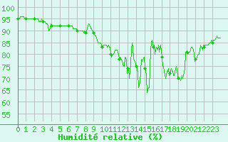 Courbe de l'humidit relative pour Louvign-du-Dsert (35)
