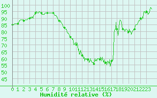 Courbe de l'humidit relative pour Bernires-sur-Mer (14)