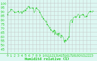 Courbe de l'humidit relative pour Tarbes (65)