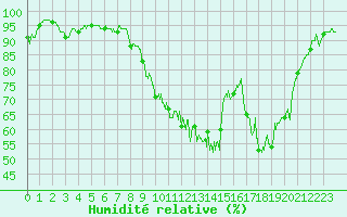Courbe de l'humidit relative pour Blois (41)