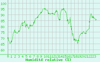 Courbe de l'humidit relative pour Laval (53)