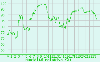 Courbe de l'humidit relative pour Cap Bar (66)
