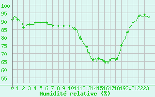 Courbe de l'humidit relative pour Dax (40)