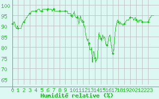 Courbe de l'humidit relative pour Mont-de-Marsan (40)
