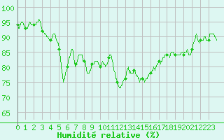 Courbe de l'humidit relative pour Villacoublay (78)