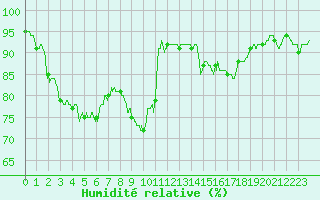 Courbe de l'humidit relative pour Chlons-en-Champagne (51)