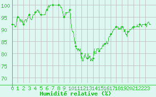 Courbe de l'humidit relative pour Millau - Soulobres (12)