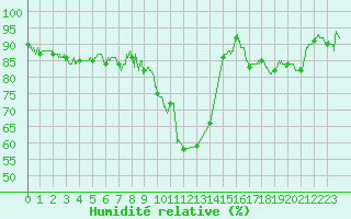Courbe de l'humidit relative pour Epinal (88)
