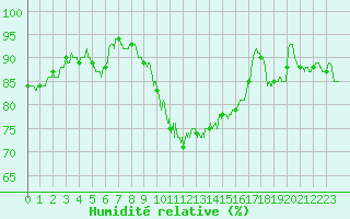Courbe de l'humidit relative pour Lannion (22)
