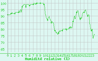 Courbe de l'humidit relative pour Le Havre - Octeville (76)