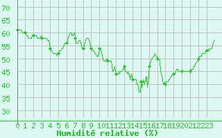 Courbe de l'humidit relative pour Nmes - Courbessac (30)