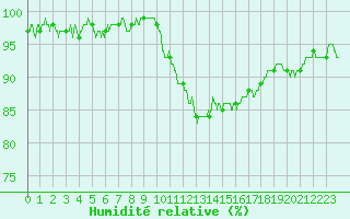 Courbe de l'humidit relative pour Bziers Cap d'Agde (34)