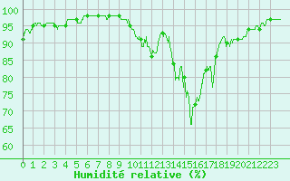 Courbe de l'humidit relative pour Annecy (74)