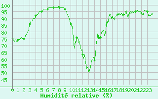 Courbe de l'humidit relative pour Millau - Soulobres (12)