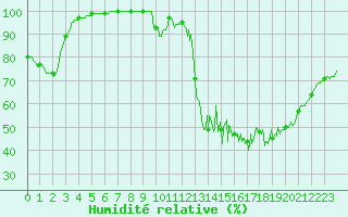Courbe de l'humidit relative pour Mende - Chabrits (48)