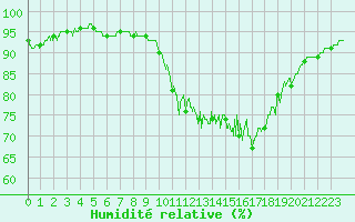 Courbe de l'humidit relative pour Dinard (35)