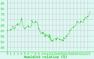 Courbe de l'humidit relative pour Courdimanche (91)
