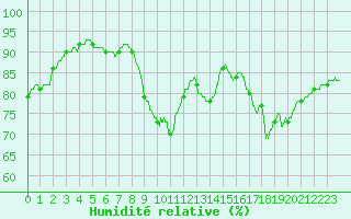 Courbe de l'humidit relative pour Jou-ls-Tours (37)