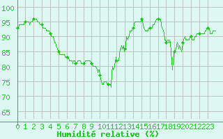 Courbe de l'humidit relative pour Saint-Quentin (02)