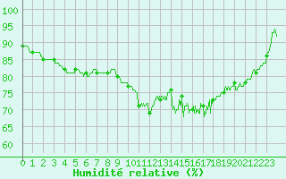 Courbe de l'humidit relative pour Cap Gris-Nez (62)