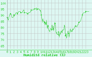 Courbe de l'humidit relative pour Trgunc (29)