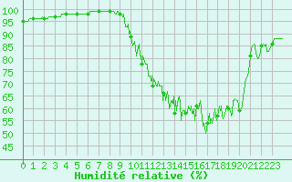 Courbe de l'humidit relative pour Laons (28)