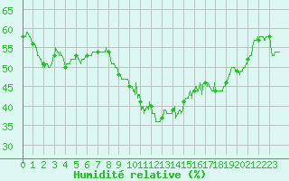 Courbe de l'humidit relative pour Reventin (38)