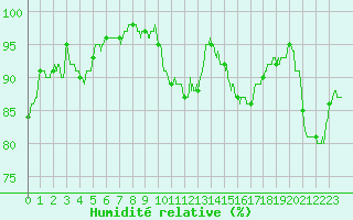 Courbe de l'humidit relative pour Calais / Marck (62)
