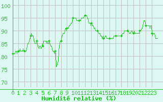 Courbe de l'humidit relative pour Nevers (58)