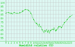 Courbe de l'humidit relative pour Cherbourg (50)