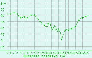 Courbe de l'humidit relative pour Cap de la Hague (50)