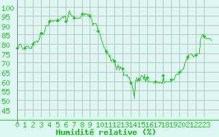 Courbe de l'humidit relative pour Le Havre - Octeville (76)