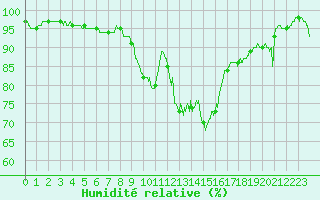 Courbe de l'humidit relative pour Salon-de-Provence (13)