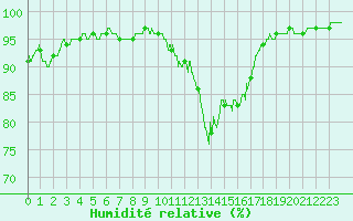 Courbe de l'humidit relative pour Auxerre-Perrigny (89)
