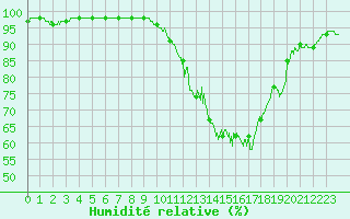 Courbe de l'humidit relative pour Gourdon (46)