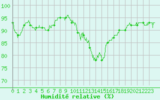 Courbe de l'humidit relative pour Orly (91)