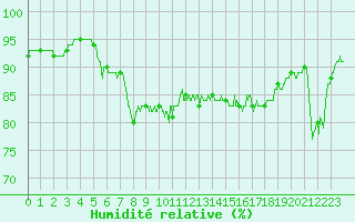 Courbe de l'humidit relative pour Dieppe (76)