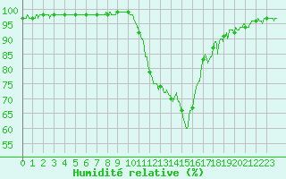 Courbe de l'humidit relative pour Chambry / Aix-Les-Bains (73)